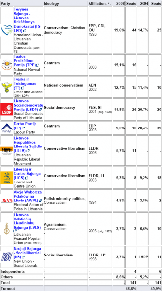 Last national elections: 2008