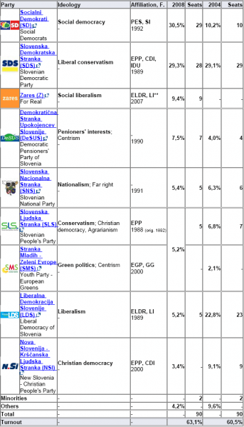 Last national elections 2008