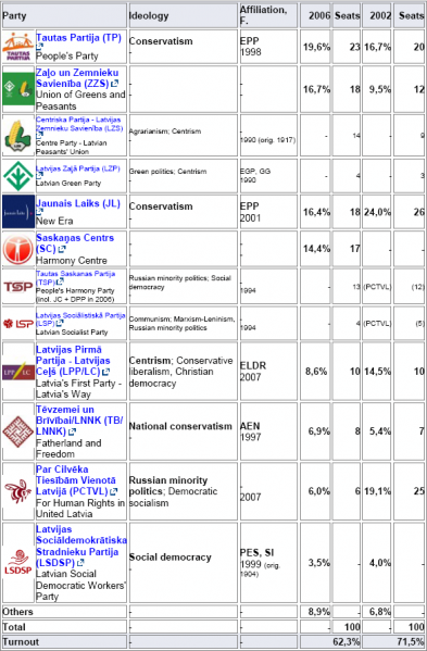 Last national elections 2006