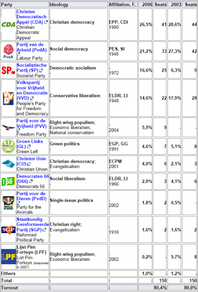 Last national elections 2006 