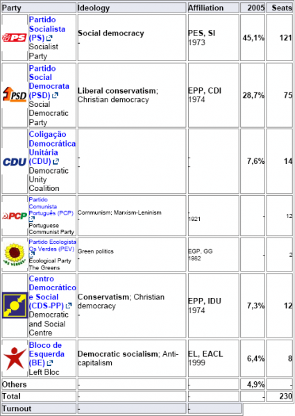 Last national elections 2005