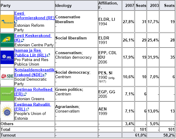 Last national elections: 2007 