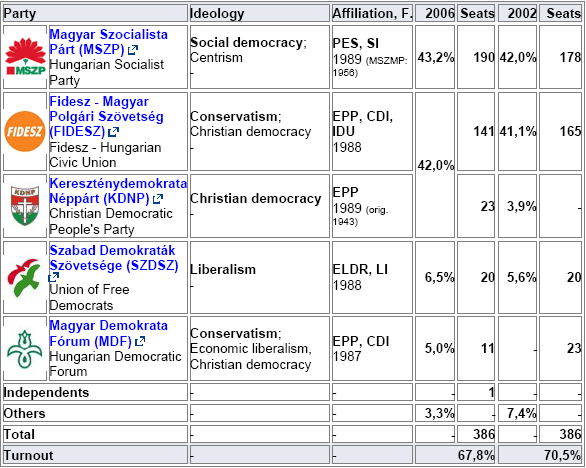 Last national elections 2008