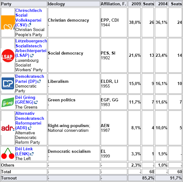 Last national elections 2009 
