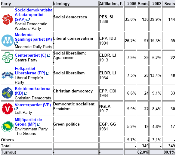 Last national elections 2006